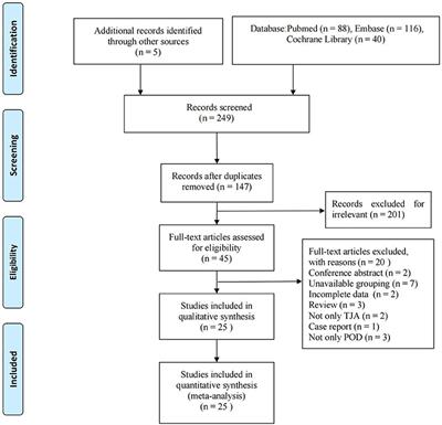 Risk factors for postoperative delirium following total hip or knee arthroplasty: A meta-analysis